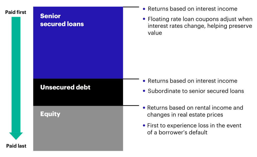 Floating rate senior loans