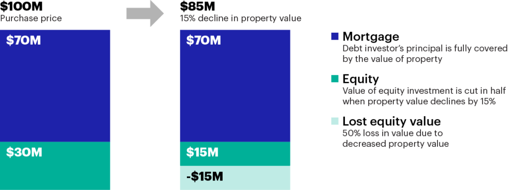 Diagram showing the monetary results of mortgage and equity as property value declines by 15% (from a $100m purchase price to $85m after the decline). The mortgage value is shown to remain the same at $70m, but the equity value decreased from $30m to $15m.