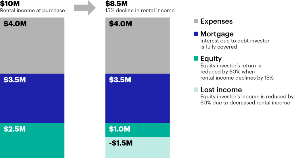 A diagram depicting what happens to expenses, mortgage, and equity if rental income falls. The diagram shows that if at purchase the rental income is at $10m, it will become $8.5 after a 15% decline. As a result, the portion of expenses ($4.0m) and mortgage ($3.5) remain the same but equity decreases from $2.5m to $1.0m. 