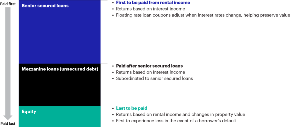 Diagram showing a scale where investors tend to be paid first with senior secured loans, then mezzanine loans (unsecured debt), and will usually be paid last for equity