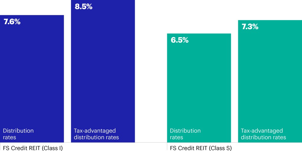 A diagram with two sets of of dual. bar graphs titled 'Annualized distribution rate comparison'.