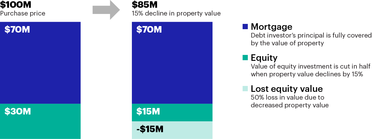Diagram showing the monetary results of mortgage and equity as property value declines by 15% (from a $100m purchase price to $85m after the decline). The mortgage value is shown to remain the same at $70m, but the equity value decreased from $30m to $15m.